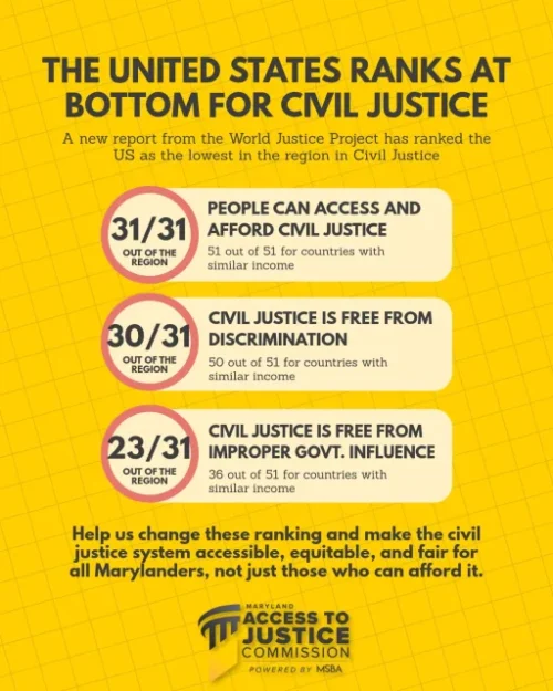 ⚖️ Justice should never depend on how much money you have.The U.S. ranks last in the region for access to and affordability of civil justice among countries with similar income levels.The Maryland Access to Justice Commission is working toward a civil justice system that is accessible, equitable, and fair for all Marylanders.**Help us make justice accessible to everyone!**#AccessToJustice #CivilJustice #Maryland #EqualJustice
